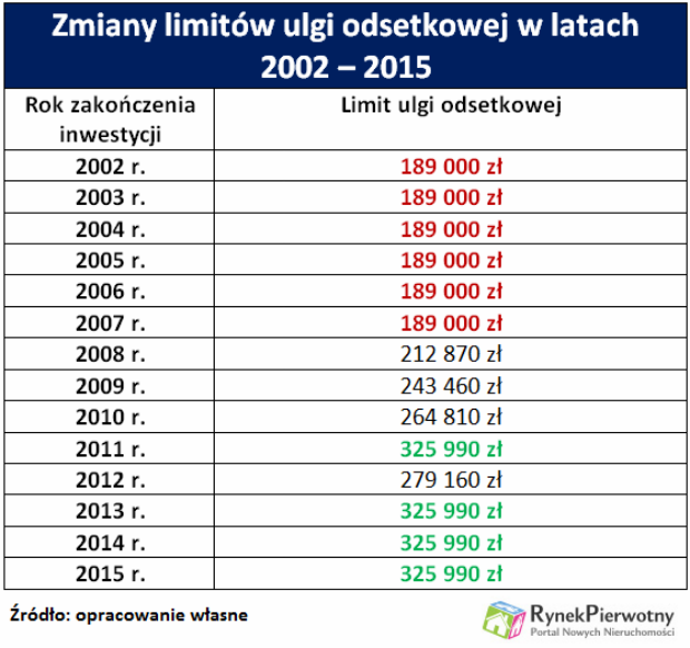 Mieszkaniowe odsetki można uwzględnić w PIT